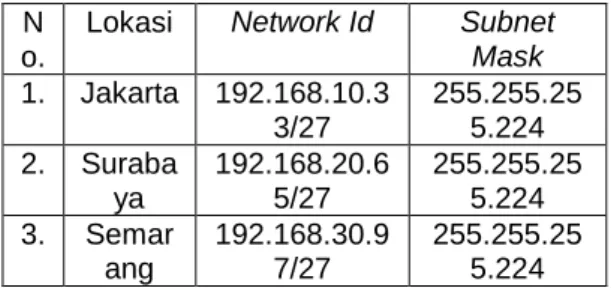 Tabel 1.Pembagian Rancangan IP  Address 