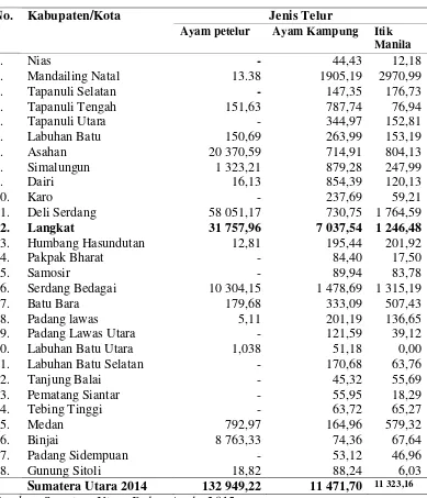 Tabel 1.1 Produksi Telur Menurut Jenis dan Kabupaten/Kota (ton), 2014 