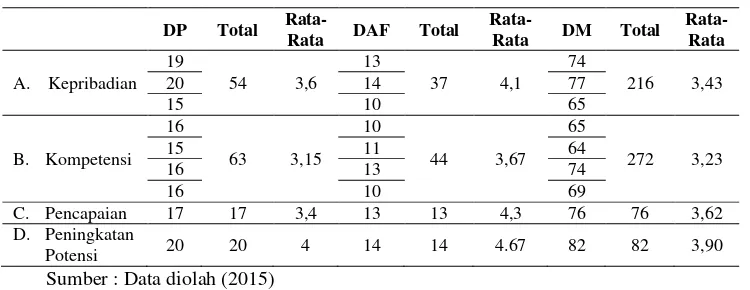 Table 3.  Rekapitulasi Rata-Rata Score 