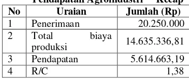 Tabel 4. Rata-rata Analisis Penerimaan dan Pendapatan Agroindustri     Kecap 