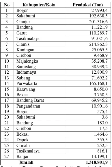 Tabel 1. Produksi Pisang Provinsi Jawa 