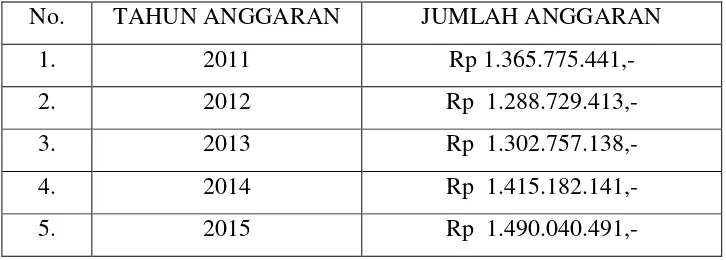 Tabel 3. Proyeksi Anggaran Program dan Kegiatan Kantor Ketahanan Pangan Kota Semarang Tahun 2011 – 2015 Yang Bersumber pada APBD Kota Semarang