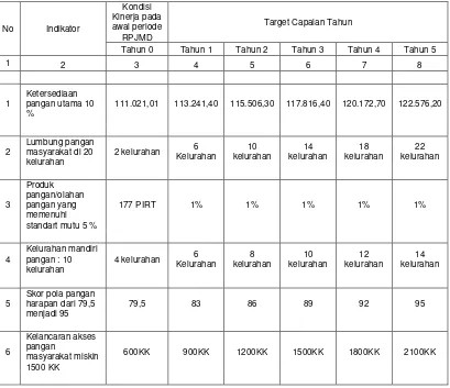 Tabel 4.  Indikator Kinerja Program / Kegiatan Kantor Ketahanan Pangan 2011-2015 