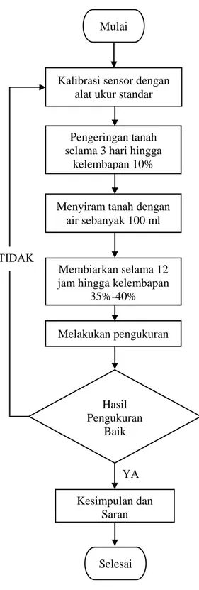 Gambar 1.  Diagram alir pengambilan data 