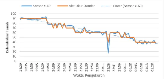 Gambar 6.  Grafik perbandingan nilai hasil pembacaan sensor YL69 dengan alat ukur standar 