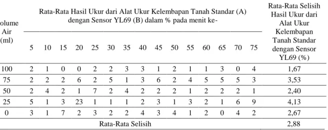 Tabel 1. Rata-rata selisih hasil ukur dari alat ukur kelembapan tanah standar dengan sensor YL69 