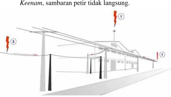 Gambar 2.9. Samabaran Petir Tidak Langsung 