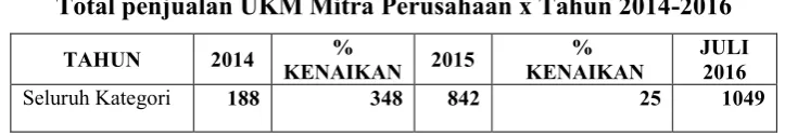 Tabel 1 Total penjualan UKM Mitra Perusahaan x Tahun 2014-2016 
