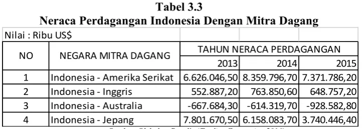 Tabel 3.3 Neraca Perdagangan Indonesia Dengan Mitra Dagang 