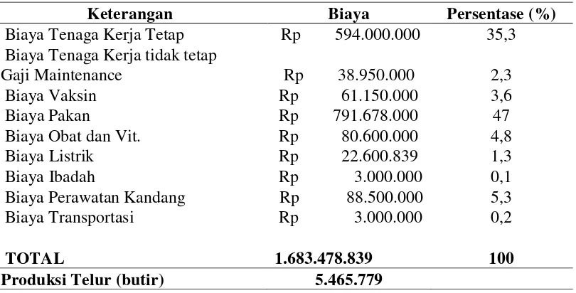 Tabel 5.1. Perhitungan Harga Pokok Produksi Metode Perusahaan pada Periode 2015/2016  