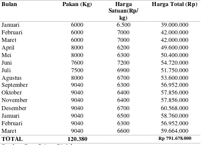 Tabel 5.3. Biaya Bahan Baku CV PTB Poultry Farm Periode 2015/2016 