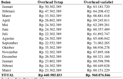 Tabel 5.5. Biaya Overhead Tetap dan Variabel CV Jaya BersamaPoultry Farm Periode 2015/2016 