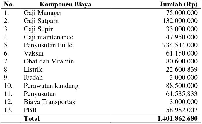 Tabel 5.7.Biaya Overhead Perusahaan CV Jaya BersamaPoultry Farm Periode Tahun 2015/2016 