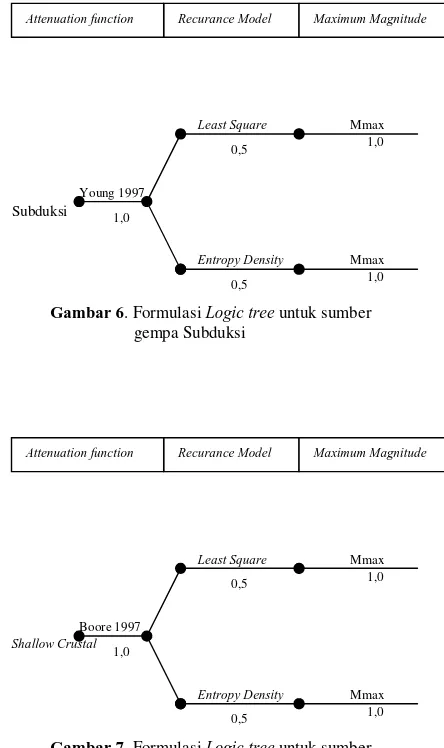 Gambar 7. Formulasi                              gempa Logic tree untuk sumber Shallow Crustal 