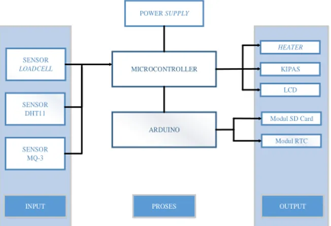 Gambar 5. algoritma keseluruhan sistem  Dari  gambar  flowchart  di  atas  dapat  diketahui  untuk  memulai  sistem  langkah  awal  yaitu 