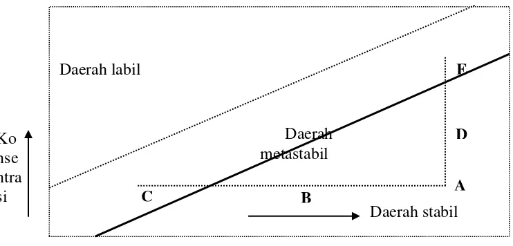 Gambar 1. Diagram temperatur – konsentrasi  (Wafiroh, 1995) 