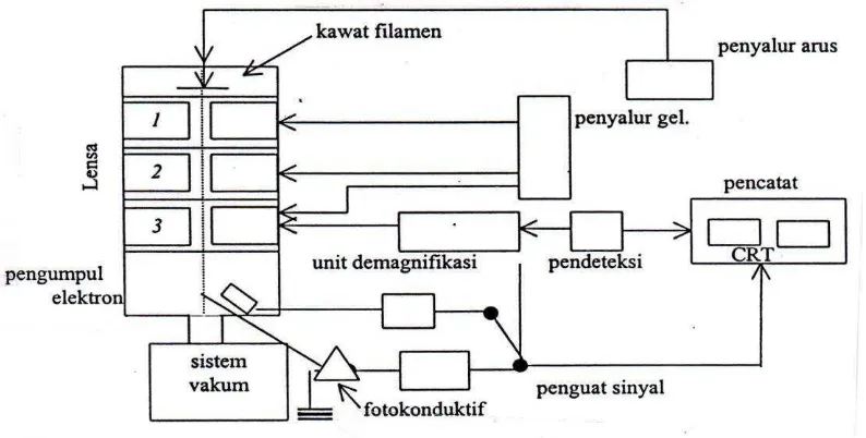 Gambar 6. Skema Bagan SEM (Gabriel, 1985) 