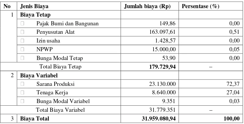 Tabel 1. Rincian  Biaya  Total  Agroindustri Tahu Bulat Songkha per Satu Kali Proses Produksi