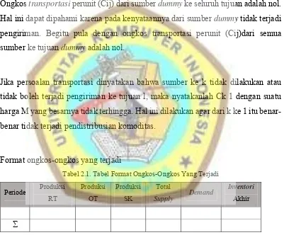 Tabel 2.1. Tabel Format Ongkos-Ongkos Yang Terjadi 