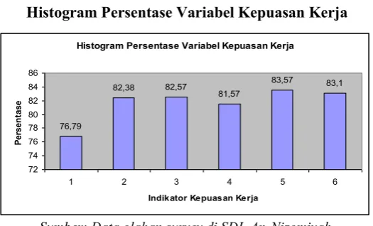 Grafik 2.  Histogram Persentase Variabel Kepuasan Kerja 