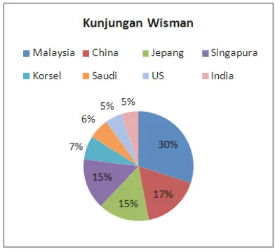 Tabel 3.  Tingkat Hunian Wisman 2012-2013 