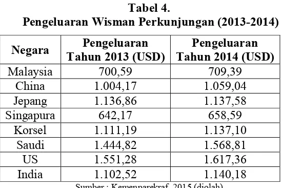 Tabel 4.  Pengeluaran Wisman Perkunjungan (2013-2014) 