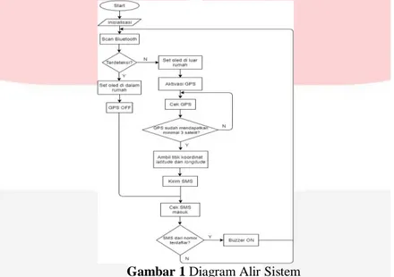 Gambar 1 Diagram Alir Sistem 