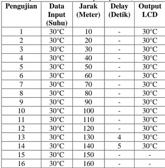 Tabel 3. Hasil Pengujian Jarak Jangkauan Modul  Wemos pada kondisi LOS tanpa Repeater (Jalur 1)  Pengujian  Data  Input  (Suhu)  Jarak  (Meter)  Delay  (Detik)  Output LCD  1  30°C  10  -  30°C  2  30°C  20  -  30°C  3  30°C  30  -  30°C  4  30°C  40  -  3