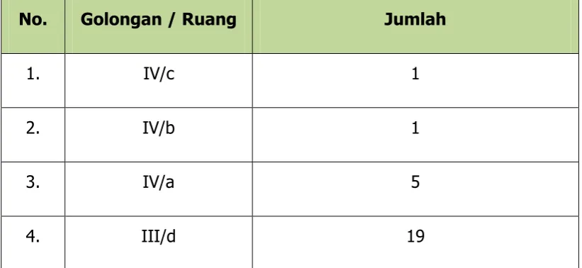 Tabel 2.1 Jumlah Pegawai/ Personil  Berdasarkan Jenjang Pendidikan 