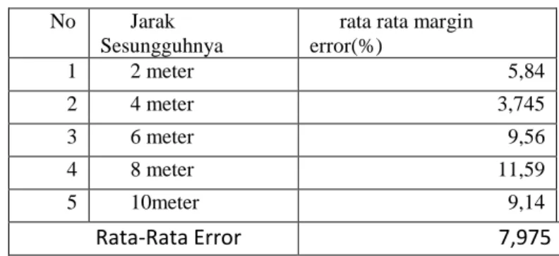Tabel 1. Margin error pengukuran jarak menggunakan RSSI 