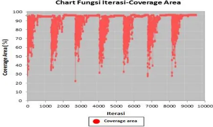 Gambar 4. Sample grafik Iterasi Koverage Area Hasil Pemodelan tinggi AP 120 cm propagasi LOS 