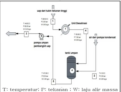 Gambar 4. Diagram Alir Pendingin RDE Terkait Unit Desalinasi menggunakan ChemCAD. 