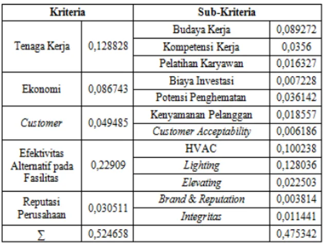 Tabel 18.  Hasil Pembobotan Kriteria dan Sub- Sub-Kriteria Metode ANP 