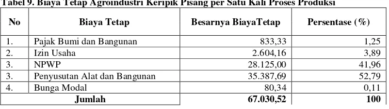 Tabel 9. Biaya Tetap Agroindustri Keripik Pisang per Satu Kali Proses Produksi                                                              