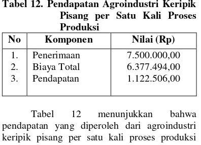 Tabel 12. Pendapatan Agroindustri Keripik 