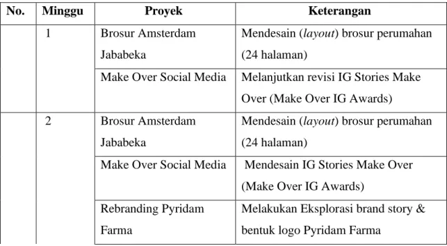 Tabel 3.1. Tabel Pekerjaan Mingguan 