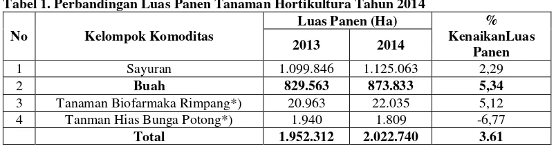 Tabel 1. Perbandingan Luas Panen Tanaman Hortikultura Tahun 2014 