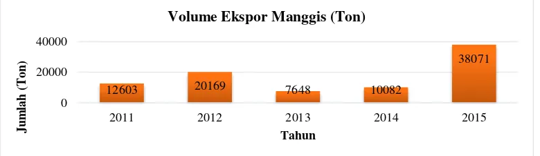Gambar 1. Volume Ekspor Manggis di Indonesia Tahun  2011-2015 Sumber : BPS (2018) 