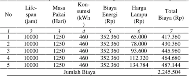 Tabel 4. Biaya Investasi dan Energi TL 36 W 50.000j