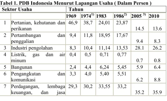 Tabel 1. PDB Indonesia Menurut Lapangan Usaha ( Dalam Persen ) 