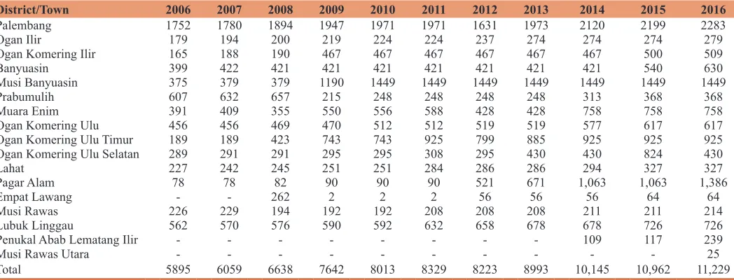 Table 2: Formal small industrial in district/city of South Sumatera Province, 2006-2016