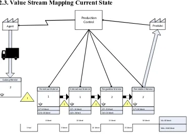 Gambar 11 Value Stream Mapping current state  