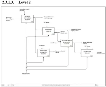 Gambar 13 IDEF0 Level 1 Domain Proses Gudang  