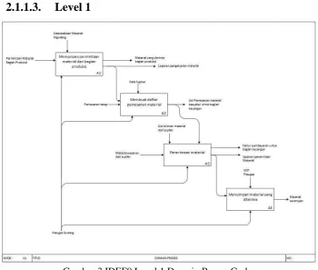 Gambar 3 IDEF0 Level 1 Domain Proses Gudang  
