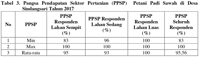 Tabel 3. Pangsa Pendapatan Sektor Pertanian (PPSP)  Petani Padi Sawah di Desa 