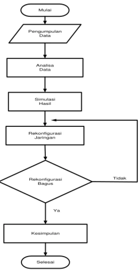 Gambar 2.22 Diagram Alur Penelitian 