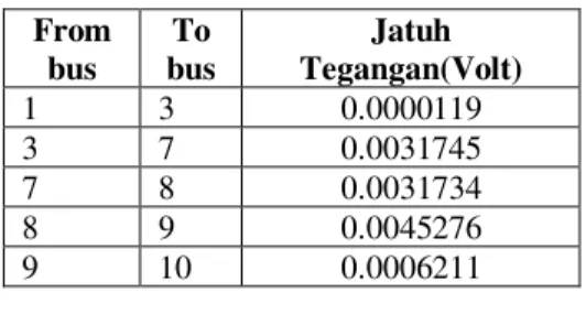 Table  1.11 Jatuh  Tegangan  pada Masing-masing  Bus Jalur Rektorat Lama  