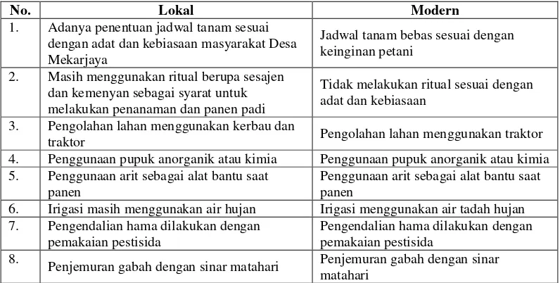 Tabel 1. Batasan - batasan Sistem Pertanian Lokal dan Sistem Pertanian Modern di Desa Mekarjaya 