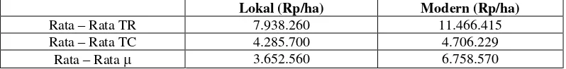 Tabel 4. Pendapatan Usahatani Padi Sawah Sistem Pertanian Lokal dan Sistem Pertanian Modern 