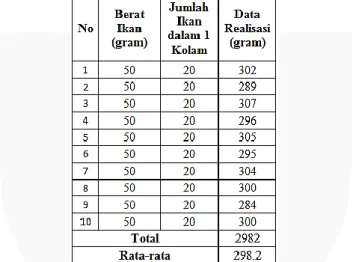 Tabel 3.3 Data Realisasi Alat pada Kolam 2 dengan Waktu Delay 6500 ms 